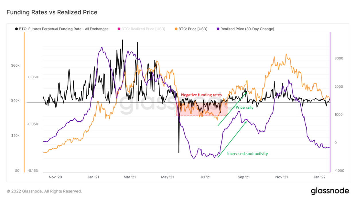 BTC Funding Rates V. Realized Price