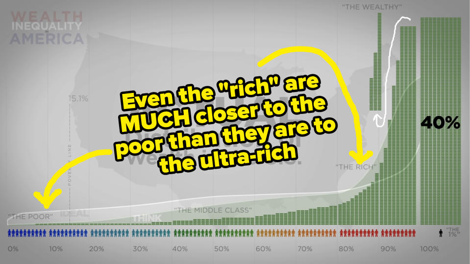 Suggested by u/sagganuts18 and u/Mr_LumberghThe above graphic is a decade old, and things have gotten worse since then. Also, please note that the height of the top 1% isn't shown because it wouldn't fit on the screen, instead, extra rows were added to show the correct amount of green squares in comparison to the other sections of the graph.