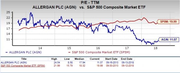 Let's see if Allergan (AGN) stock is a good choice for value-oriented investors right now from multiple angles.