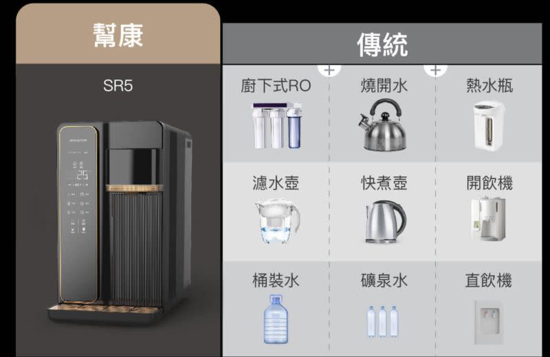 ▲幫康RO加礦冰溫瞬熱飲水機 SR5 可以一口氣解決傳統喝水方式帶來的不便。(圖／翻攝官網)