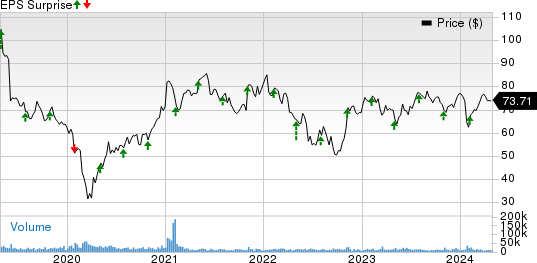 DuPont de Nemours, Inc. Price and EPS Surprise