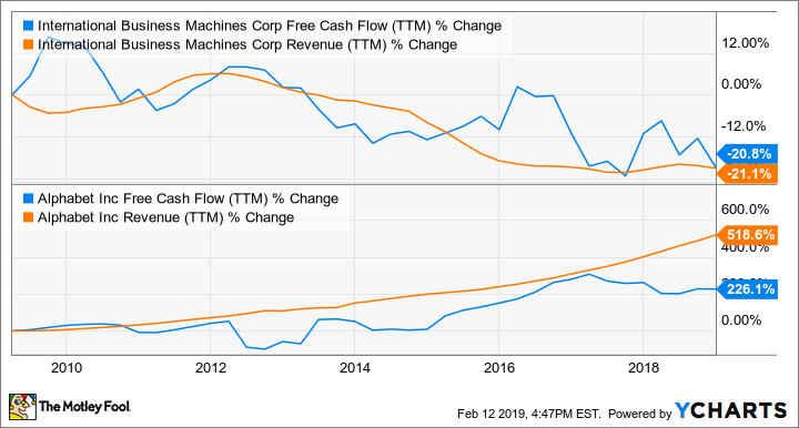 IBM Free Cash Flow (TTM) Chart