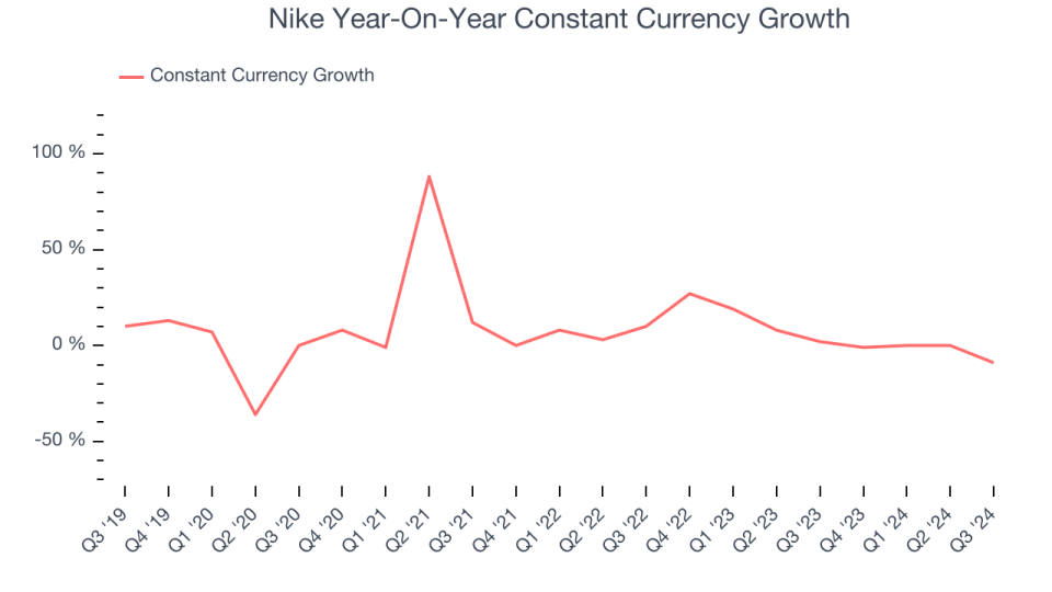 Nike Year-On-Year Constant Currency Growth