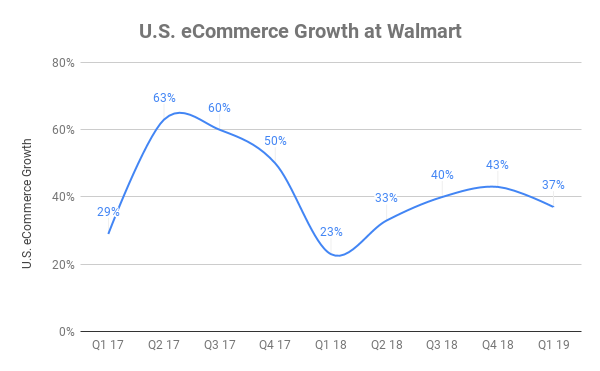 Chart showing growth of eCommerce at Walmart's U.S. locations between Q1 2017 and Q1 2019