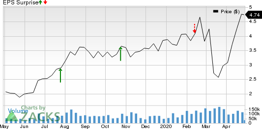 Yamana Gold Inc. Price and EPS Surprise