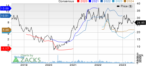 ArcelorMittal Price and Consensus