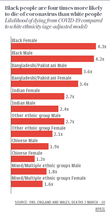 Black people are four times more likely to die of coronavirus than white people