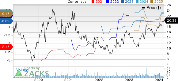 Kiniksa Pharmaceuticals, Ltd. Price and Consensus