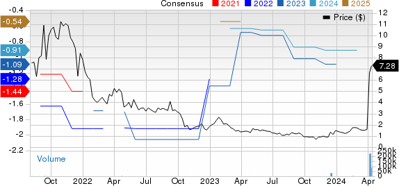 Candel Therapeutics, Inc. Price and Consensus