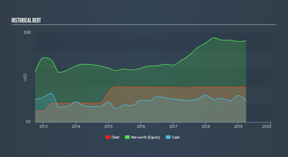 NYSE:LEA Historical Debt, July 5th 2019