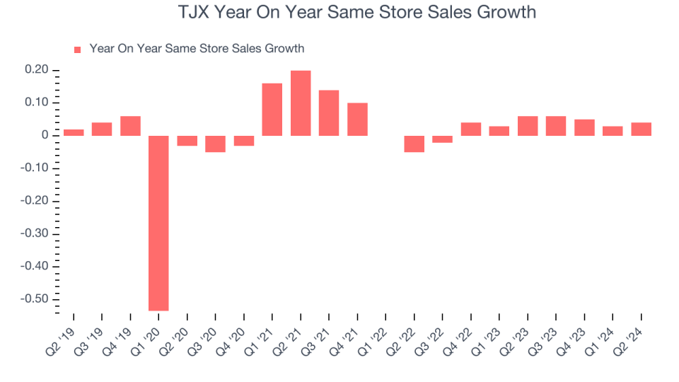 TJX Year On Year Same Store Sales Growth