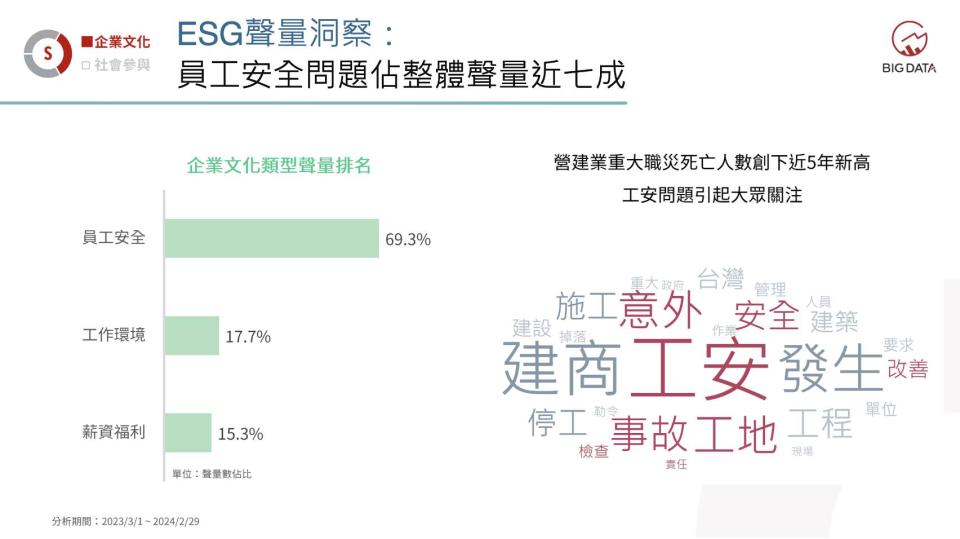 營造業在2022年重大職災死亡的佔比近5成，創下近5年新高，工安問題引起大眾關注。