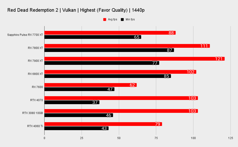 Sapphire Pulse AMD Radeon RX 7700 XT benchmarks