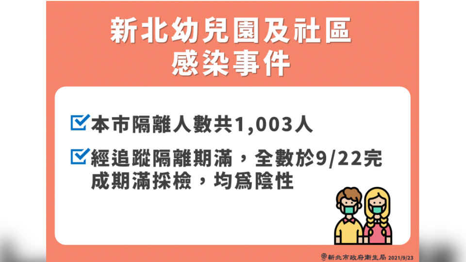 新北幼兒園及社區感染事件。（圖／新北市政府）