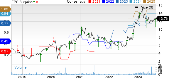 LSI Industries Inc. Price, Consensus and EPS Surprise