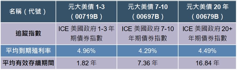 註：資料擷取日期為2023.8.20
資料來源：元大投信官網