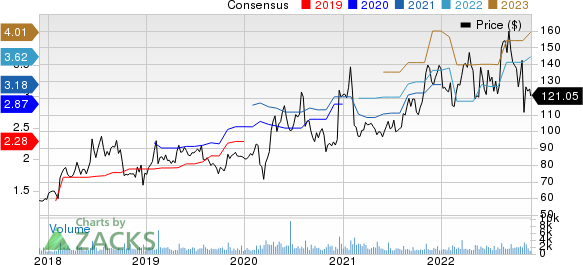 Qualys, Inc. Price and Consensus