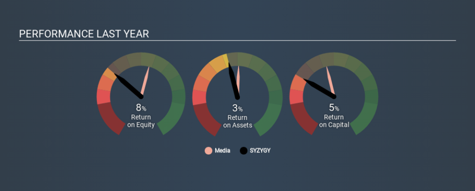 XTRA:SYZ Past Revenue and Net Income, January 24th 2020