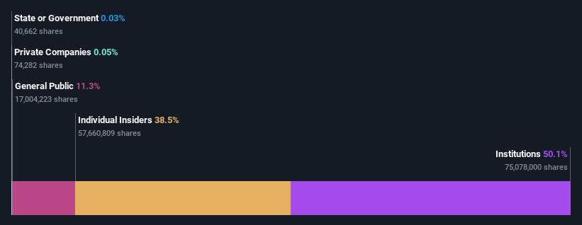 NasdaqGS:ZS Ownership Breakdown as at Jun 2024