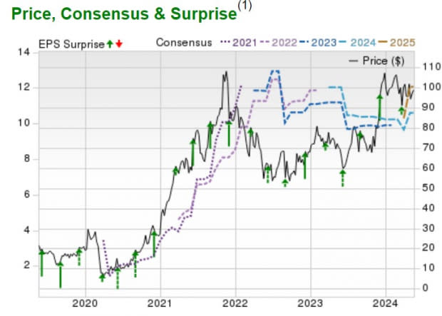 Zacks Investment Research