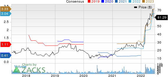 Lantheus Holdings, Inc. Price and Consensus