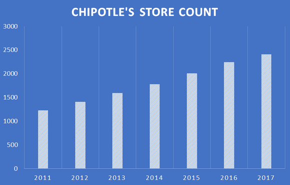 A chart showing Chipotle's store count since 2011.