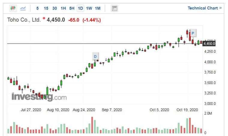 東寶股價走勢日線圖 (圖片：Investing.com)