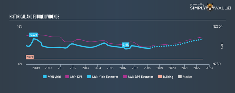 NZSE:MVN Historical Dividend Yield Mar 10th 18