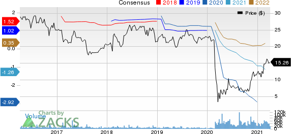 Sabre Corporation Price and Consensus