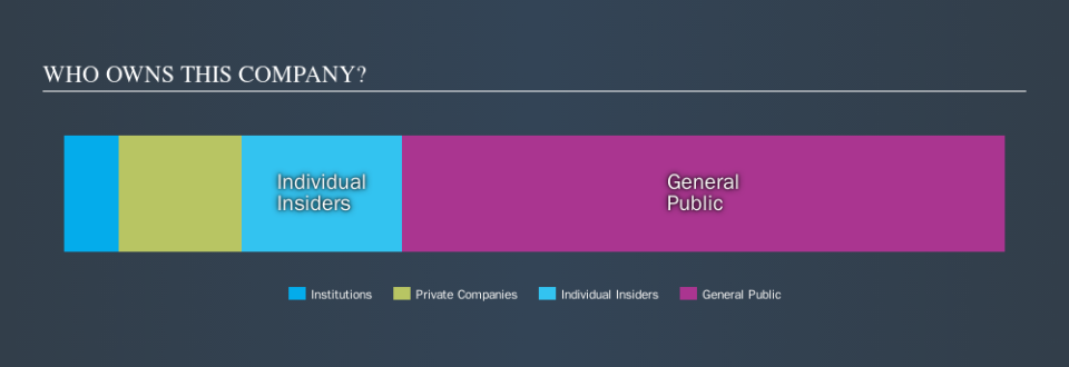 ASX:PCL Ownership Summary, November 16th 2019