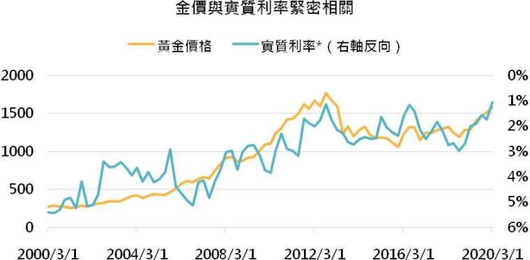 資料來源：Bloomberg，「鉅亨買基金」整理，資料截至2020/03/31。