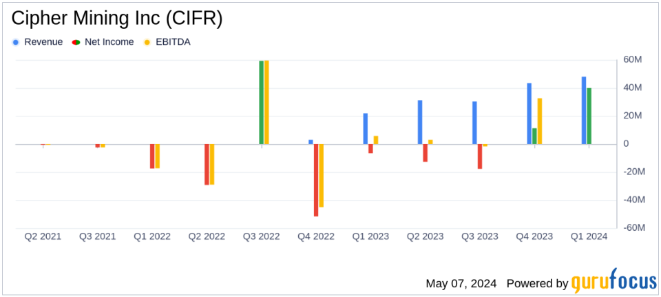 Cipher Mining Inc (CIFR) Surpasses Analyst Revenue Forecasts in Q1 2024