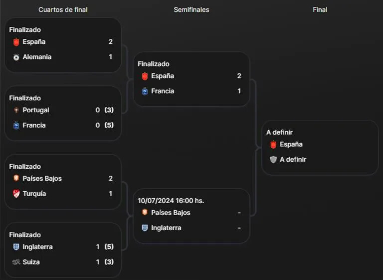 El cuadro de la Eurocopa 2024, con España en la definición y a la espera de su próximo rival