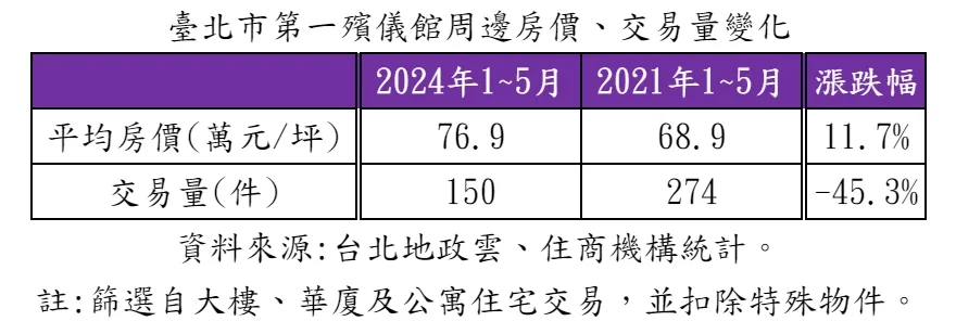 快新聞／一殯正式拆除！當地房價漲逾一成、成交量卻萎縮　房仲：屋主惜售等漲