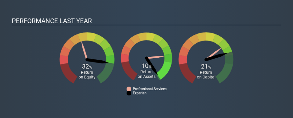 LSE:EXPN Past Revenue and Net Income March 26th 2020