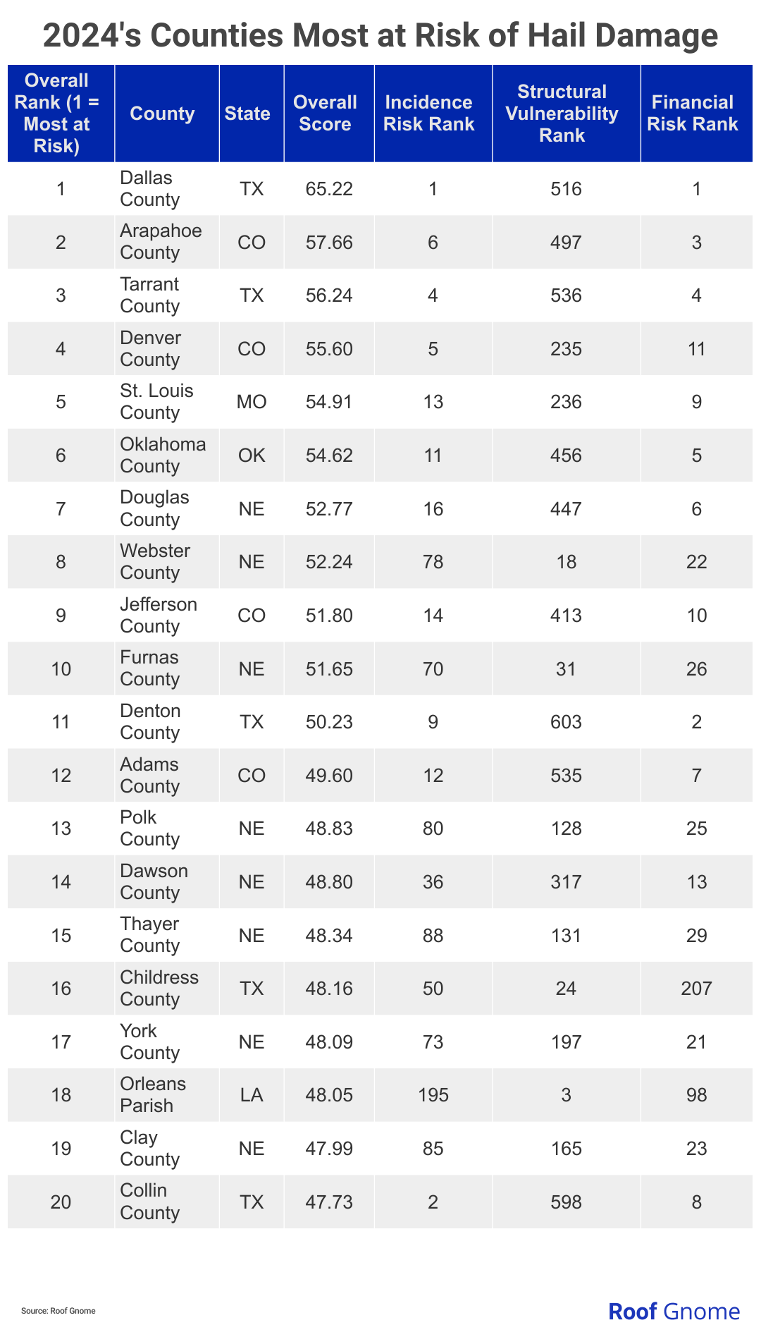 Table showing top 20 U.S. counties most at risk for hail damage in 2024.