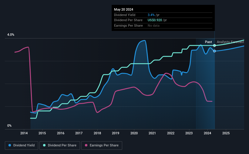 historic-dividend