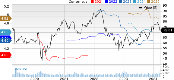 Cognizant Technology Solutions Corporation Price and Consensus