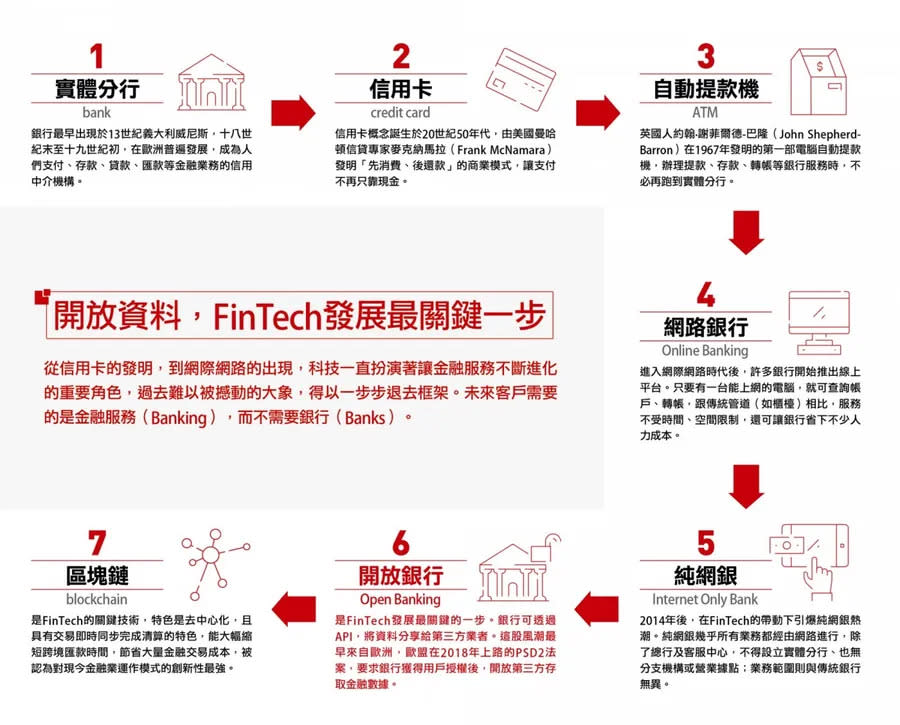 開放資料 圖/數位時代／製圖