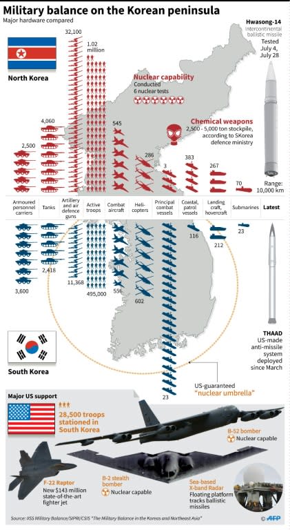 Military balance on the Korean peninsula