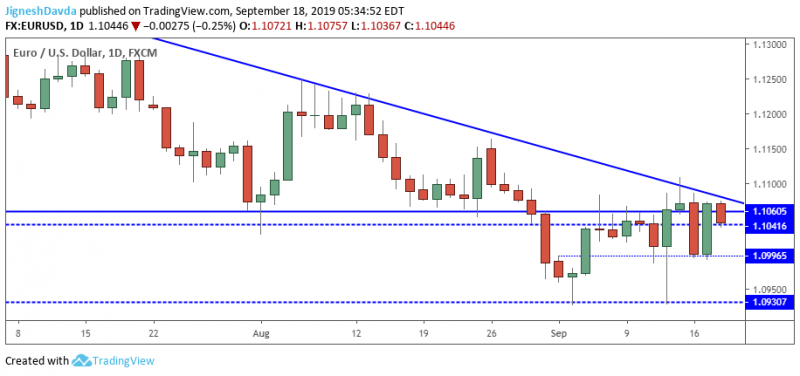 EURUSD Daily Chart