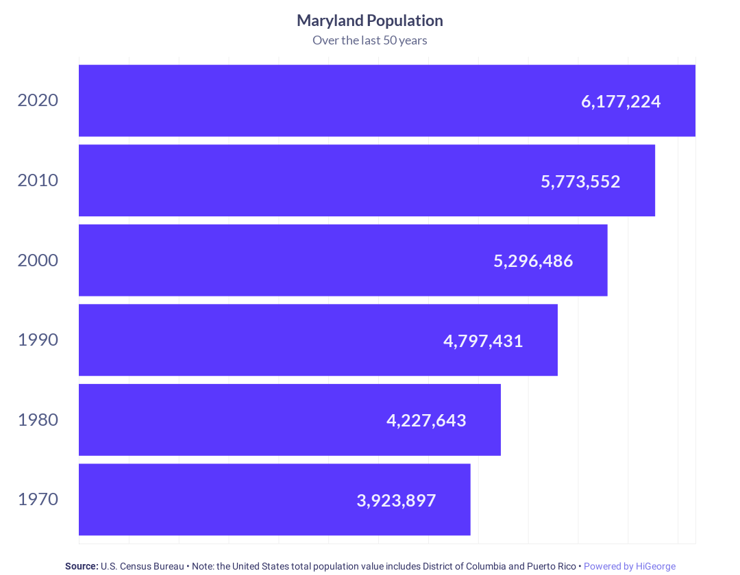 Maryland Population Growth