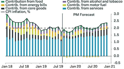 Pantheon Macroeconomics - Credit: Pantheon Macroeconomics