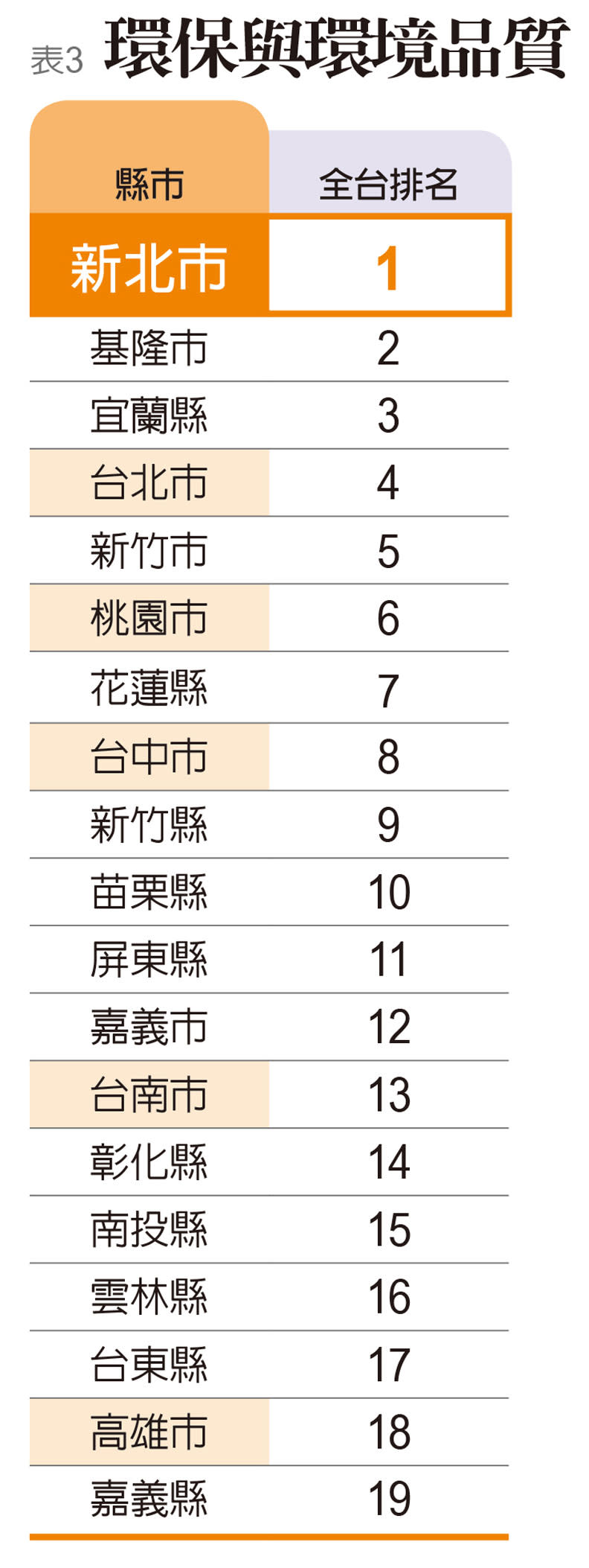 指標3：環保與環境品質。