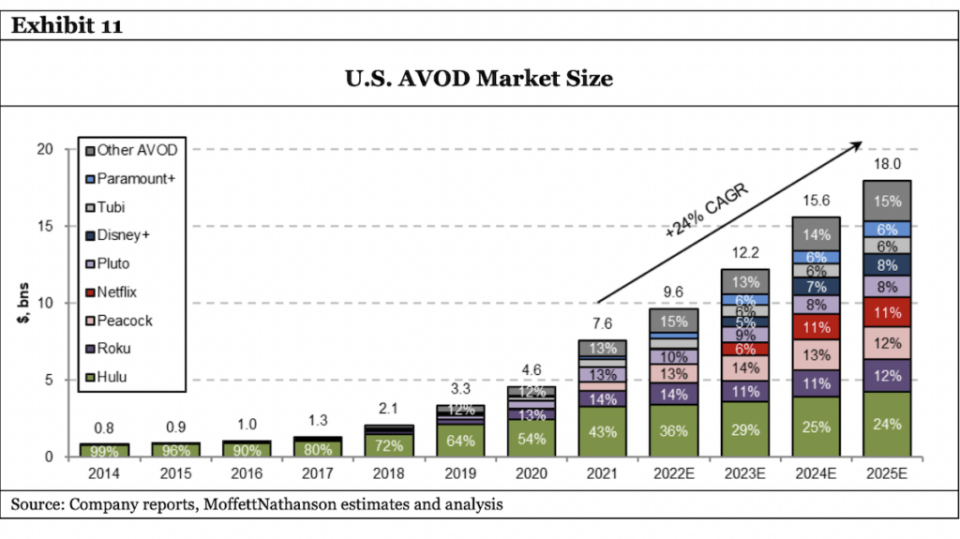 U.S. AVOD Market size