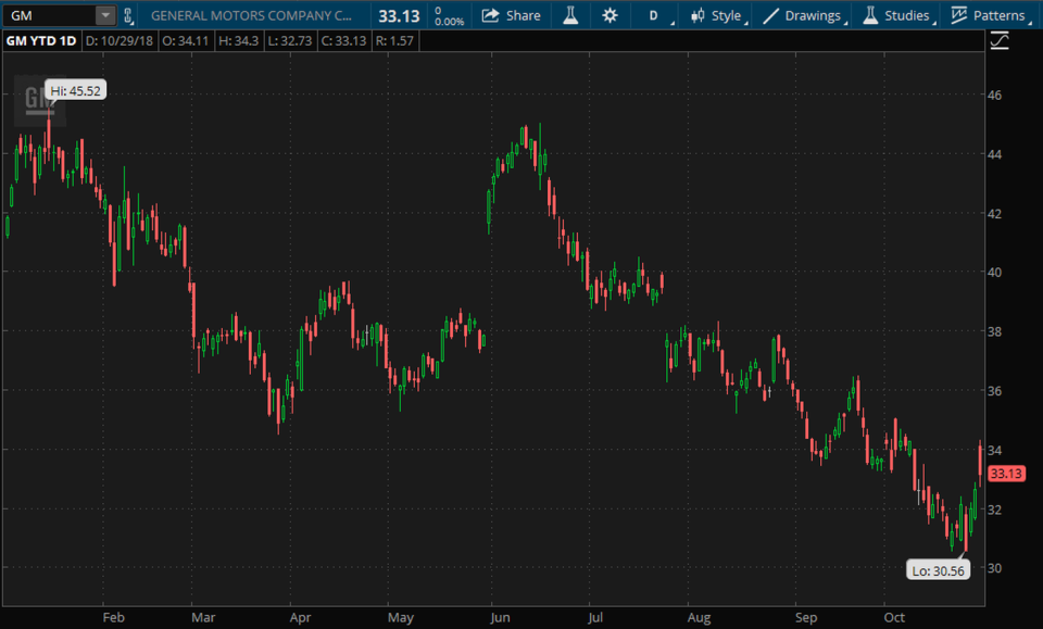 general-motors-gm-earnings-cruise-pickups-trucks-suv-honda-softbank.png