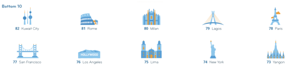 Worst cities to live and work as an expat. Graphic: InterNations