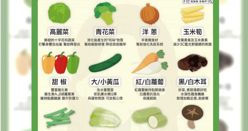 營養師高敏敏推薦12種「耐放又營養」的蔬菜，颱風天在家也能健康吃。（圖／翻攝自高敏敏臉書）