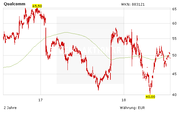 Woche der Wahrheit für Qualcomm und NXP