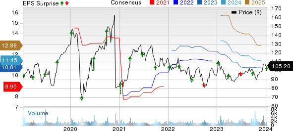 TD SYNNEX Corporation Price, Consensus and EPS Surprise